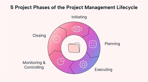 Project Phases: the Project Management Lifecycle Explained | Motion