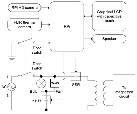 Afbeeldingsresultaten voor Functional Block Diagram of a Microwave