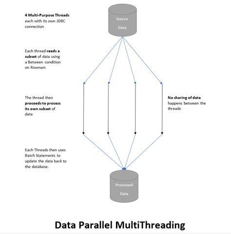 +Data Parallelism in Datbase に対する画像結果