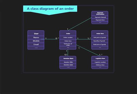 Image result for UML Database Diagram Online