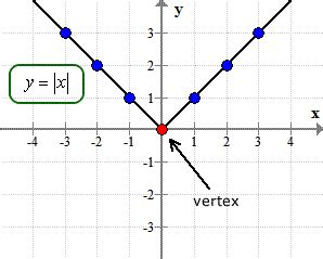 Image result for Graph Absolute Cieling