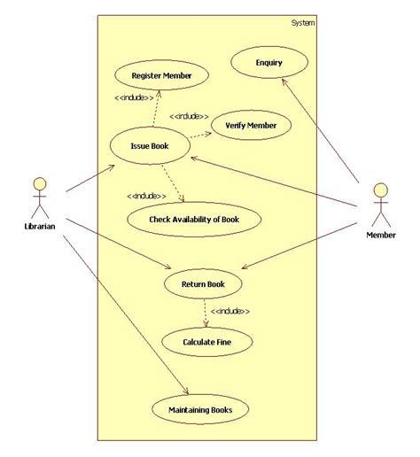 Image result for Activity Diagram of Library Management System