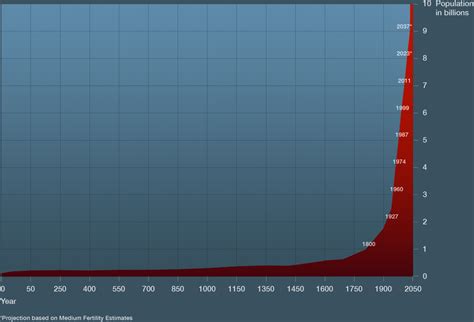 Image result for Human Population Logarithmic Scale Graph