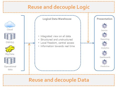 Logical Data Warehouse Model に対する画像結果
