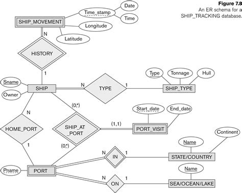 Image result for Graphviz EER Diagrams