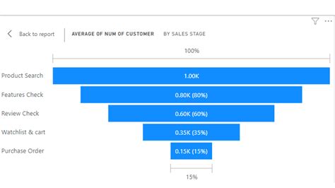 Image result for First and Previous Percentage in Power Bi Funnel Chart