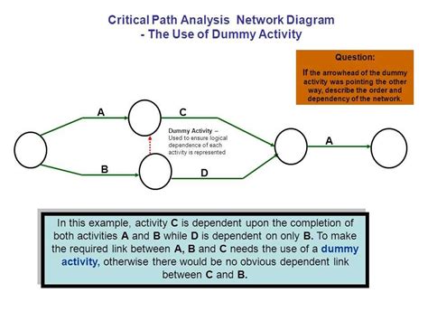 Network Diagram in Critical Path Method に対する画像結果