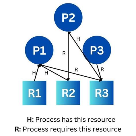 Image result for Deadlock Detection in OS Diagram