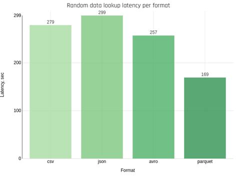 Image result for File Formats for Big Data