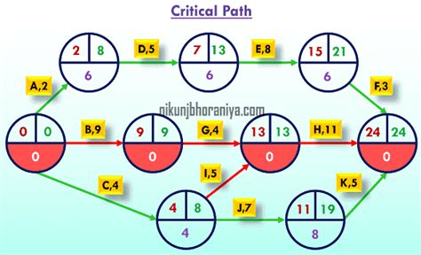 Afbeeldingsresultaten voor Critical Path Method with Timeline How to Calculate
