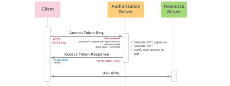 Image result for JWT Authentication Flow Diagram