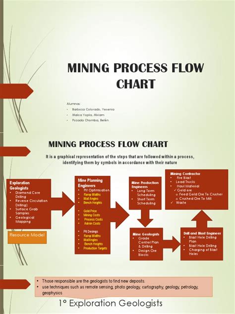 Image result for Mining Flow Chart PPT for Kids