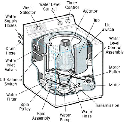 Image result for Laundry Machine Working Principles