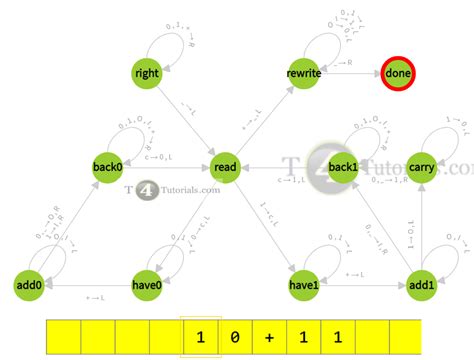 Image result for Design Turing Machine for Binary