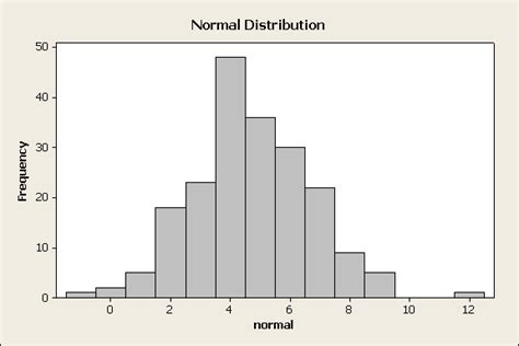 Normal Distribution Histogram