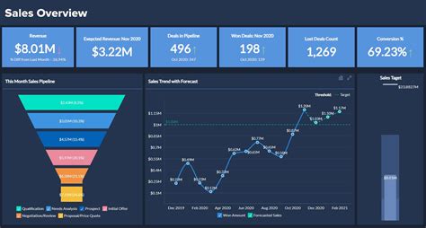 10 Sales Dashboard Examples That'll Help You Set Up Your Own