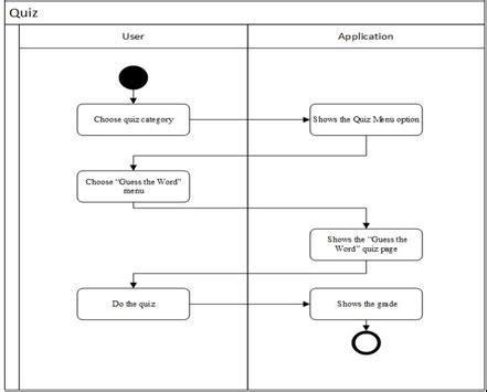 Image result for Class Flow Diagram in Quiz Application