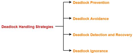 Toradh íomhá ar Deadlock Detection Methods