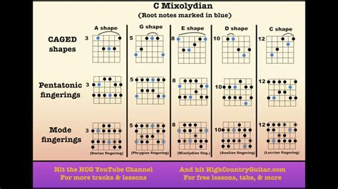 Image result for C Mixolydian Scale