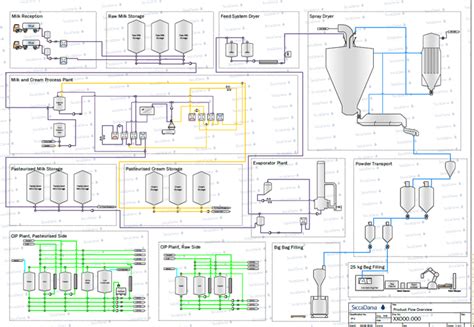 Afbeeldingsresultaten voor Dairy Processing Drawing/Design