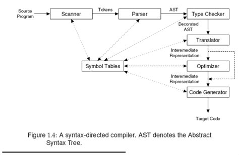 Abstract Syntax Tree in a Compiler に対する画像結果