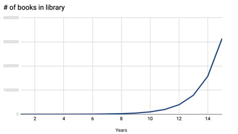 Image result for Logarithmic Time Scale
