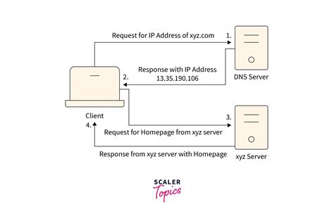 Toradh íomhá ar Client Serever