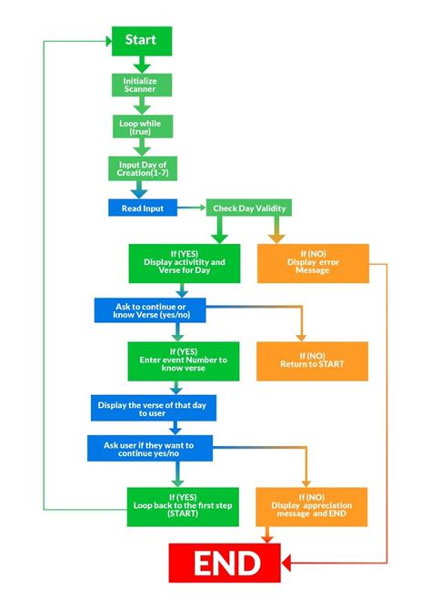 Pseudocode vs Flowchart に対する画像結果