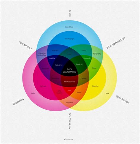 Image result for Visualization Venn Diagram