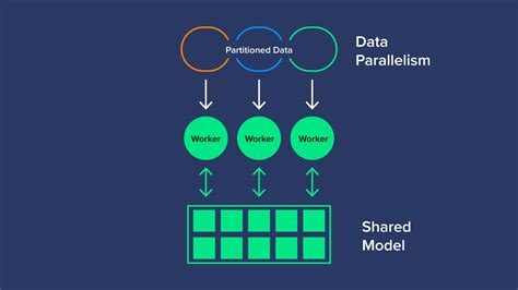 Afbeeldingsresultaten voor Data-Parallel Parameter Server