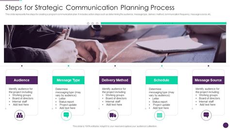 Image result for Communication Planning Process