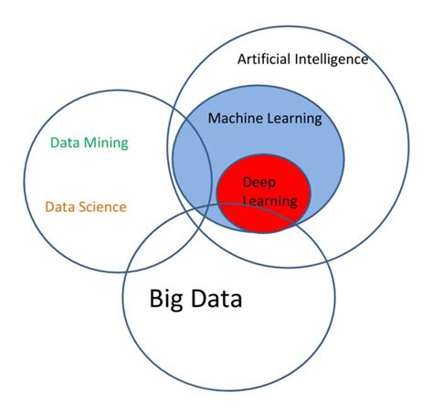 تصویر کا نتیجہ برائے Machine Learning Venn Diagram
