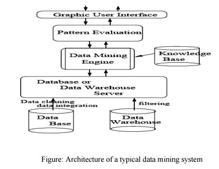 Block Diagram of Data Mining に対する画像結果