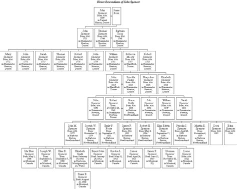 Princess Diana Family Tree Chart に対する画像結果