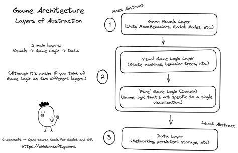 Image result for C Game Architecture