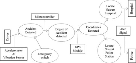 تصویر کا نتیجہ برائے SMS-based Automatic Accident Message System Diagram