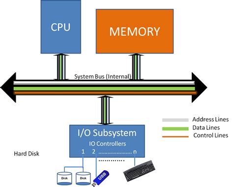 Afbeeldingsresultaten voor CPU Controller Device Diagram