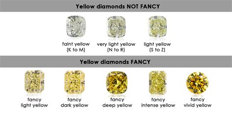 Image result for Yellow Diamond Color Chart
