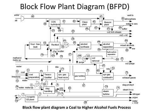 How to Make Block Flow Diagram for Plant Design కోసం చిత్ర ఫలితం