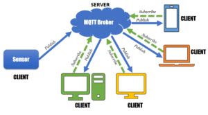 Image result for MQTT Basic Tutorial