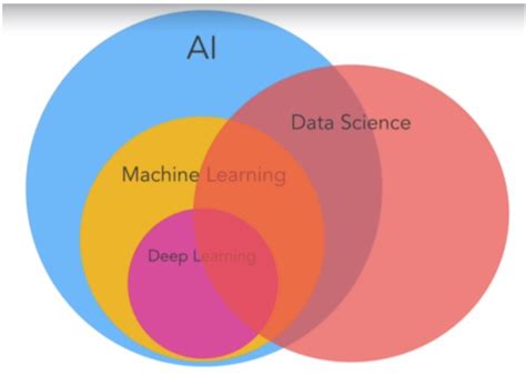 تصویر کا نتیجہ برائے Machine Learning Venn Diagram