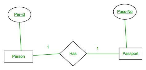 Afbeeldingsresultaten voor Convert ER Diagram to Relational Model