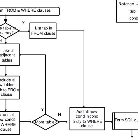 Image result for Flowchart for Execution Path for a SQL Query
