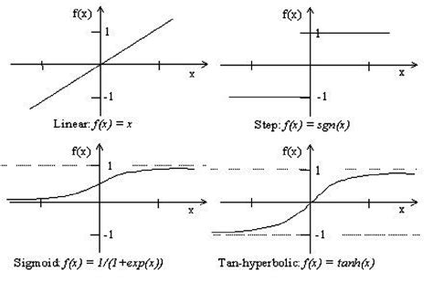 Image result for Common Non Linear Functions