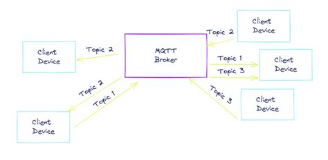 Image result for MQTT Basic Tutorial
