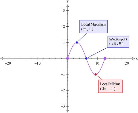 Image result for Point of Inflexion Sin Graph