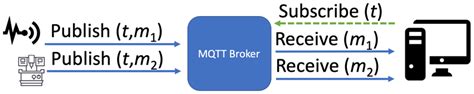 Image result for MQTT Network Diagram