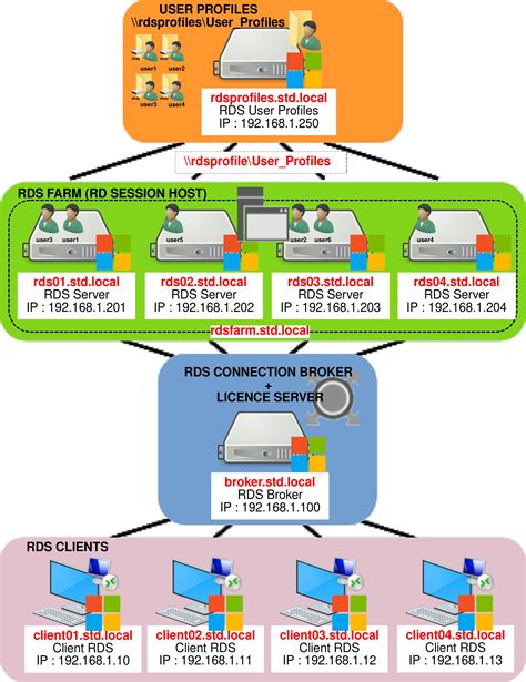 Toradh íomhá ar RDS Architecture