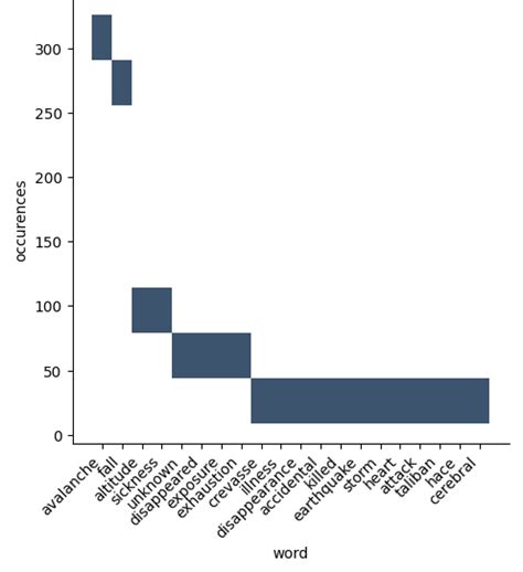 Image result for Countplot vs Distplot