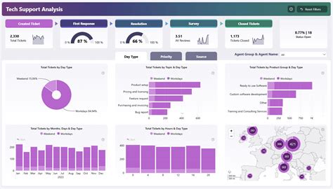 Image result for Power BI Service Dashboard